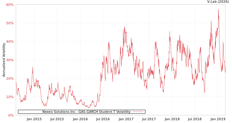 graph of Nexeo Solutions Inc GAS-GARCH-T