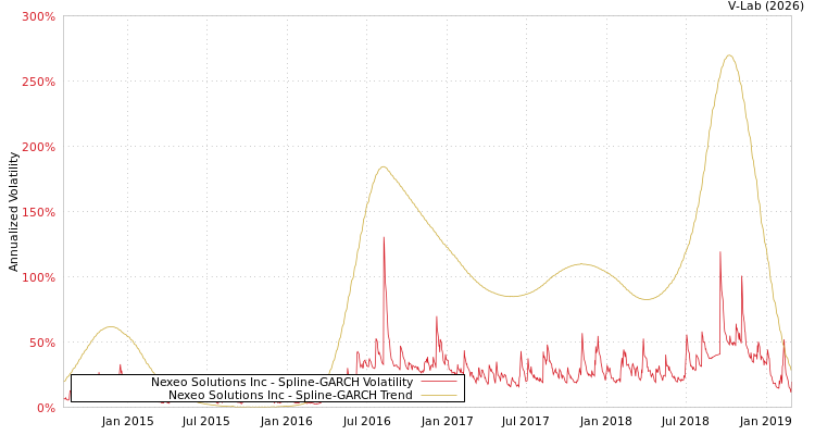 graph of Nexeo Solutions Inc SGARCH