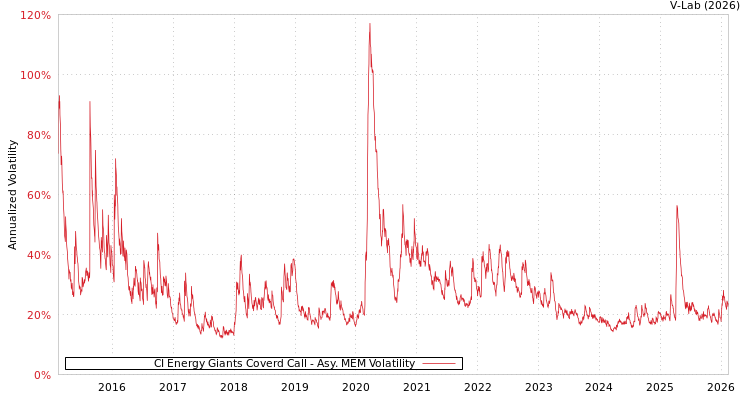 graph of CI Energy Giants Coverd Call AMEM
