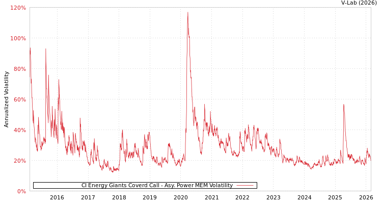 graph of CI Energy Giants Coverd Call APMEM