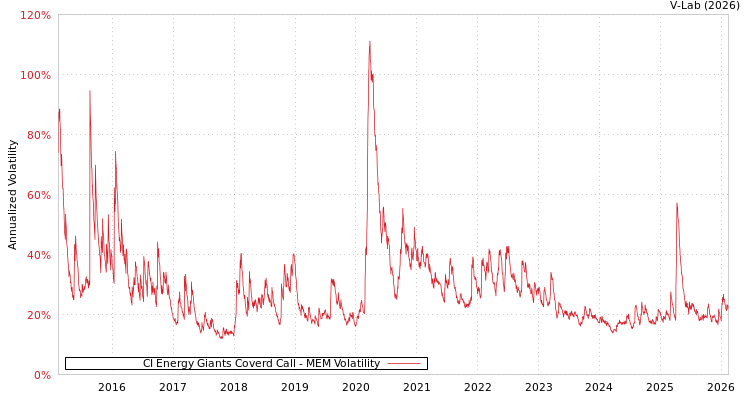 graph of CI Energy Giants Coverd Call MEM