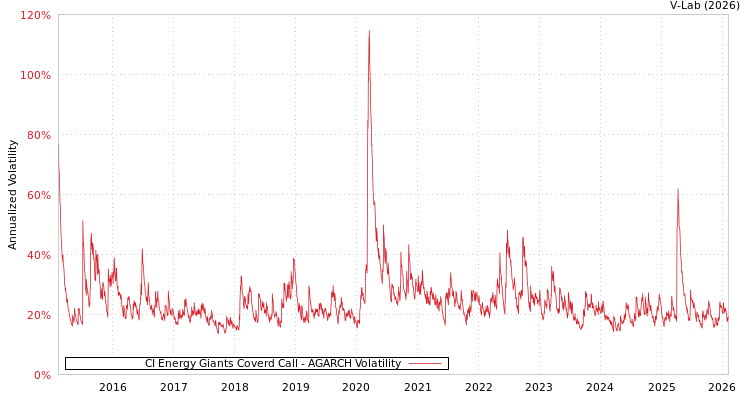 graph of CI Energy Giants Coverd Call AGARCH