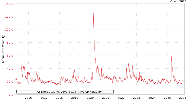 graph of CI Energy Giants Coverd Call APARCH