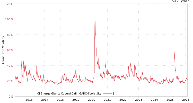 graph of CI Energy Giants Coverd Call GARCH