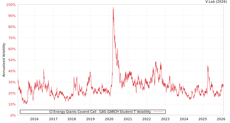 graph of CI Energy Giants Coverd Call GAS-GARCH-T