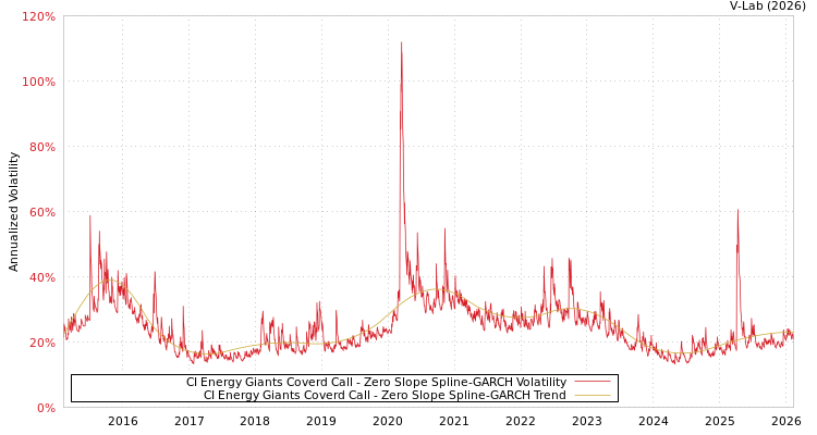graph of CI Energy Giants Coverd Call S0GARCH