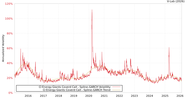 graph of CI Energy Giants Coverd Call SGARCH