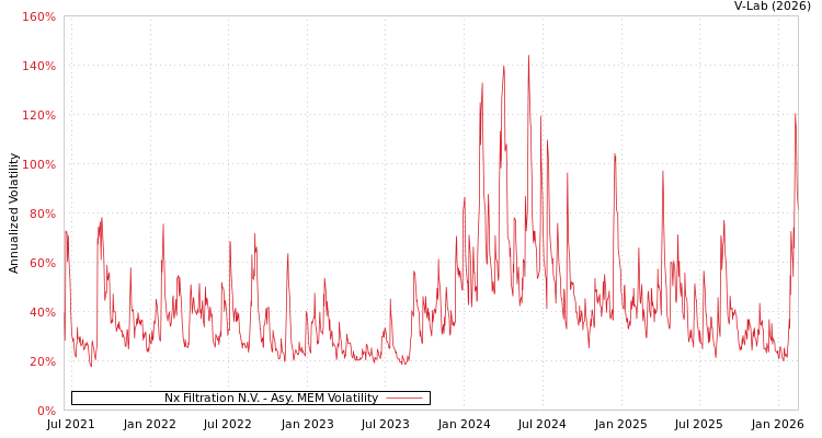 graph of Nx Filtration N.V. AMEM