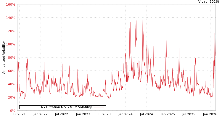 graph of Nx Filtration N.V. MEM