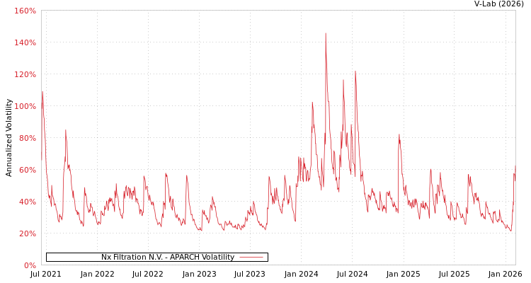 graph of Nx Filtration N.V. APARCH