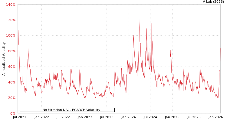 graph of Nx Filtration N.V. EGARCH