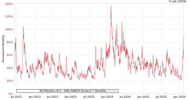graph of Nx Filtration N.V. GAS-GARCH-T
