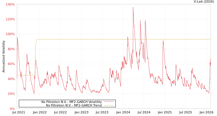 graph of Nx Filtration N.V. MF2-GARCH