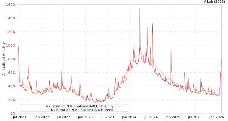 graph of Nx Filtration N.V. SGARCH