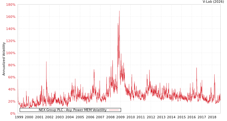 graph of NEX Group PLC APMEM