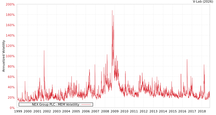 graph of NEX Group PLC MEM