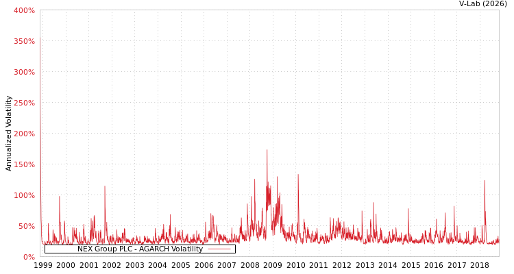 graph of NEX Group PLC AGARCH