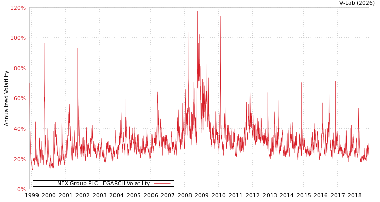 graph of NEX Group PLC EGARCH