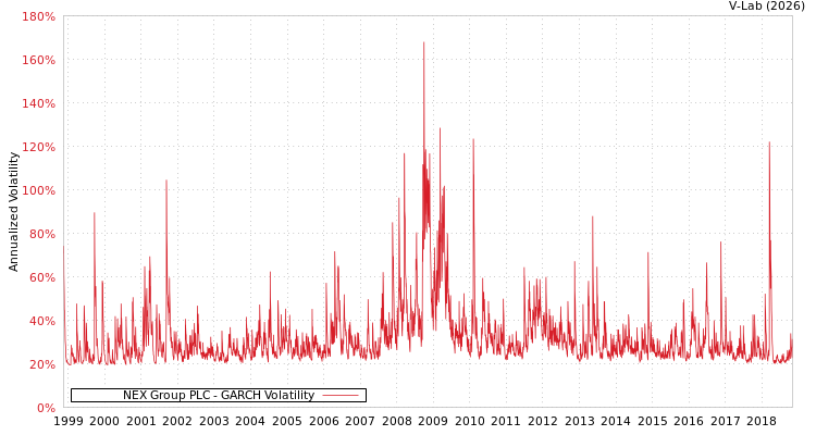 graph of NEX Group PLC GARCH