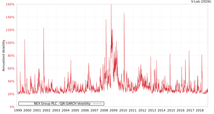 graph of NEX Group PLC GJR-GARCH