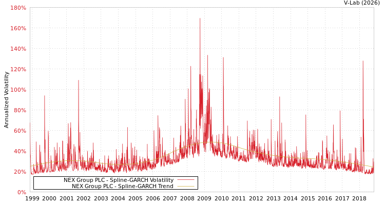 graph of NEX Group PLC SGARCH
