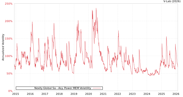 graph of Nexity Global Sa APMEM