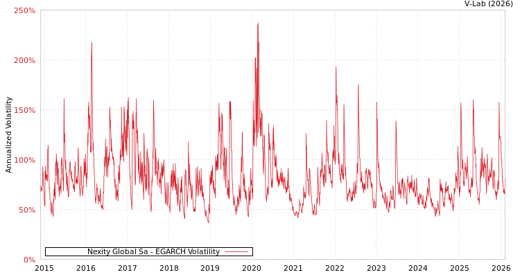 graph of Nexity Global Sa EGARCH