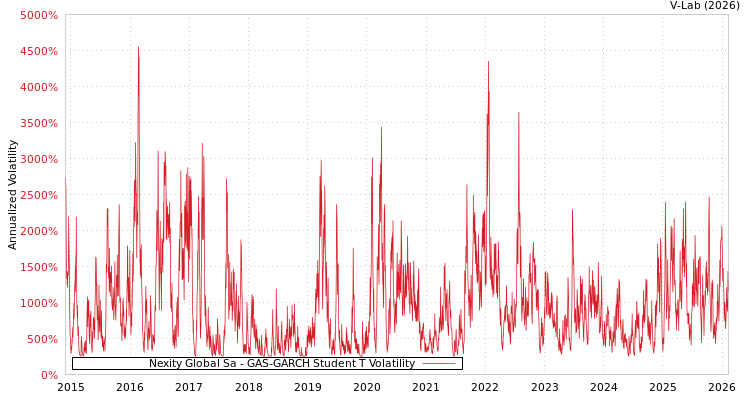 graph of Nexity Global Sa GAS-GARCH-T