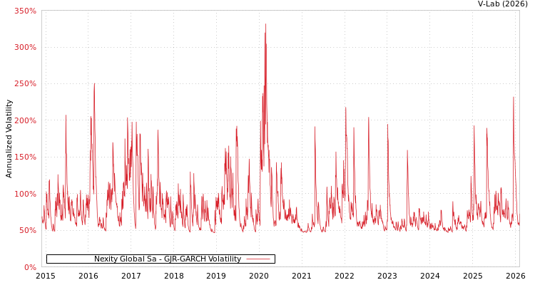 graph of Nexity Global Sa GJR-GARCH