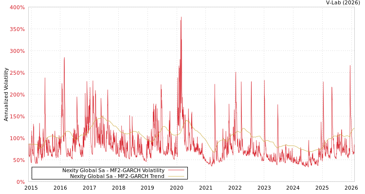 graph of Nexity Global Sa MF2-GARCH