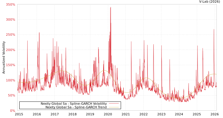 graph of Nexity Global Sa SGARCH