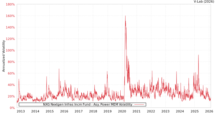 graph of NXG Nextgen Infras Incm Fund APMEM