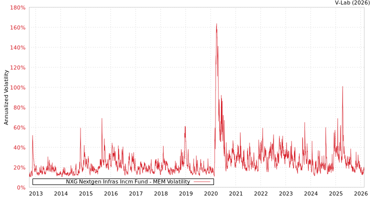 graph of NXG Nextgen Infras Incm Fund MEM