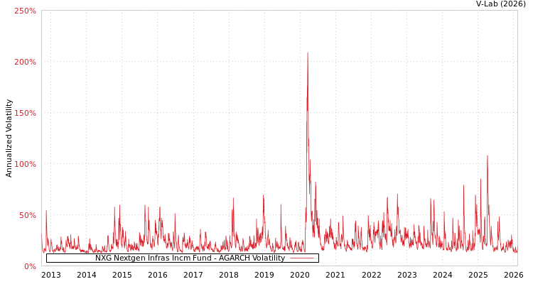 graph of NXG Nextgen Infras Incm Fund AGARCH