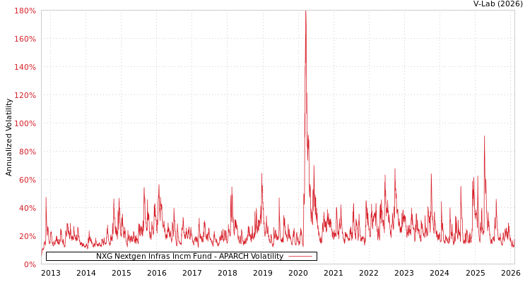 graph of NXG Nextgen Infras Incm Fund APARCH