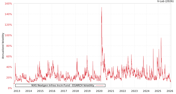 graph of NXG Nextgen Infras Incm Fund EGARCH