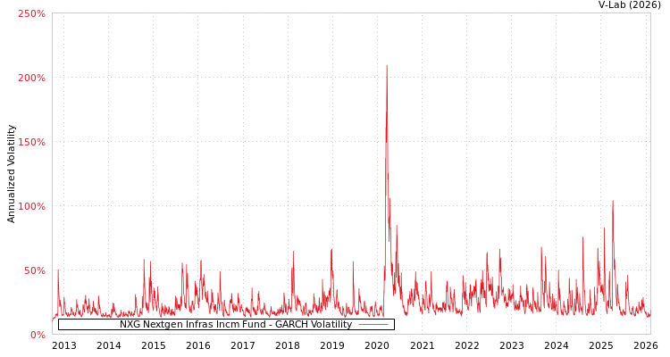 graph of NXG Nextgen Infras Incm Fund GARCH