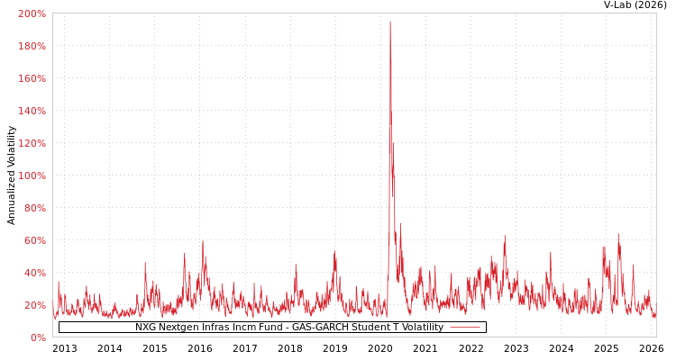 graph of NXG Nextgen Infras Incm Fund GAS-GARCH-T