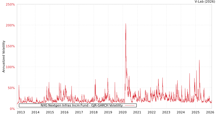 graph of NXG Nextgen Infras Incm Fund GJR-GARCH