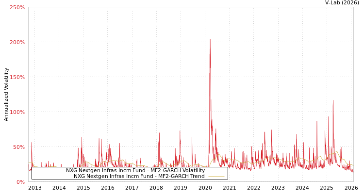 graph of NXG Nextgen Infras Incm Fund MF2-GARCH