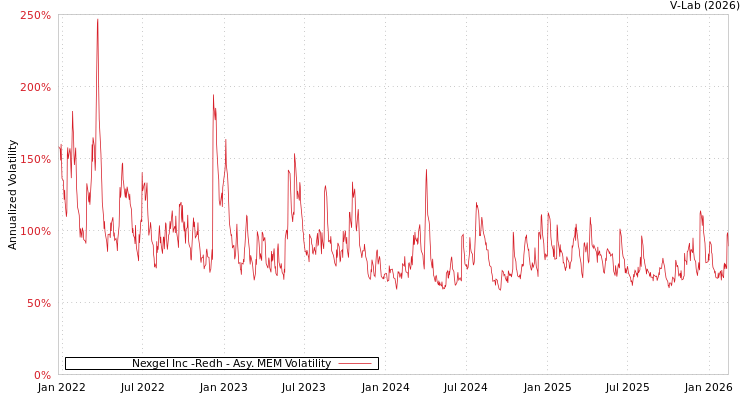 graph of Nexgel Inc -Redh AMEM
