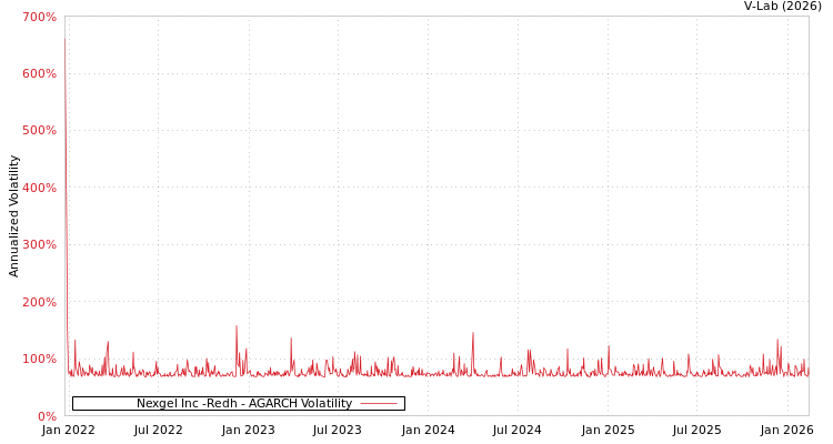 graph of Nexgel Inc -Redh AGARCH