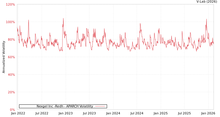 graph of Nexgel Inc -Redh APARCH