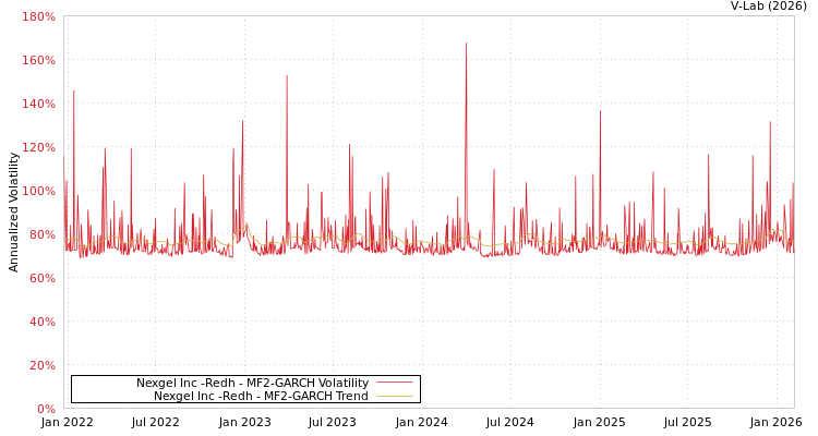graph of Nexgel Inc -Redh MF2-GARCH