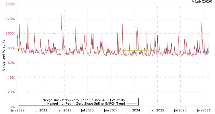 graph of Nexgel Inc -Redh S0GARCH