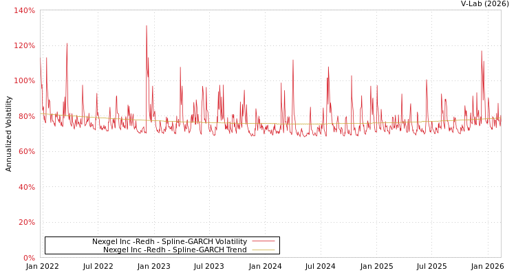 graph of Nexgel Inc -Redh SGARCH