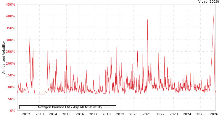 graph of Nextgen Biomed Ltd AMEM