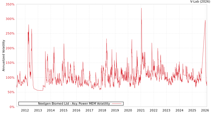 graph of Nextgen Biomed Ltd APMEM