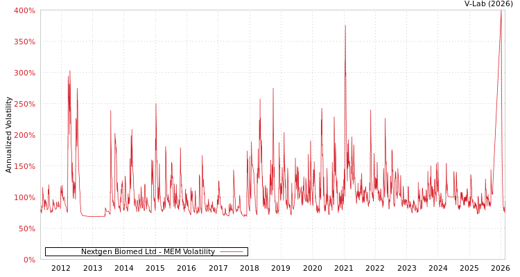 graph of Nextgen Biomed Ltd MEM