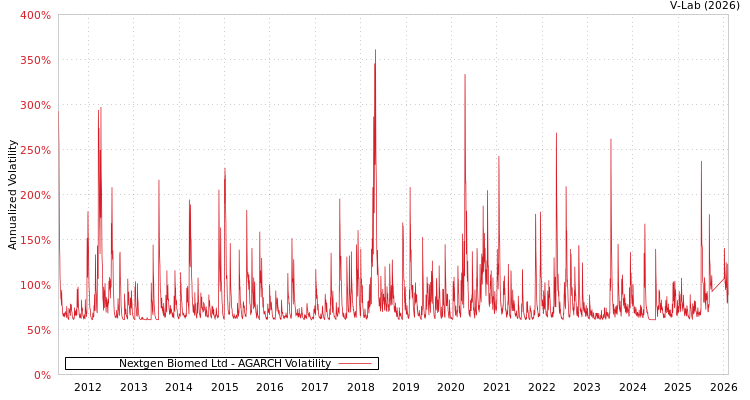 graph of Nextgen Biomed Ltd AGARCH